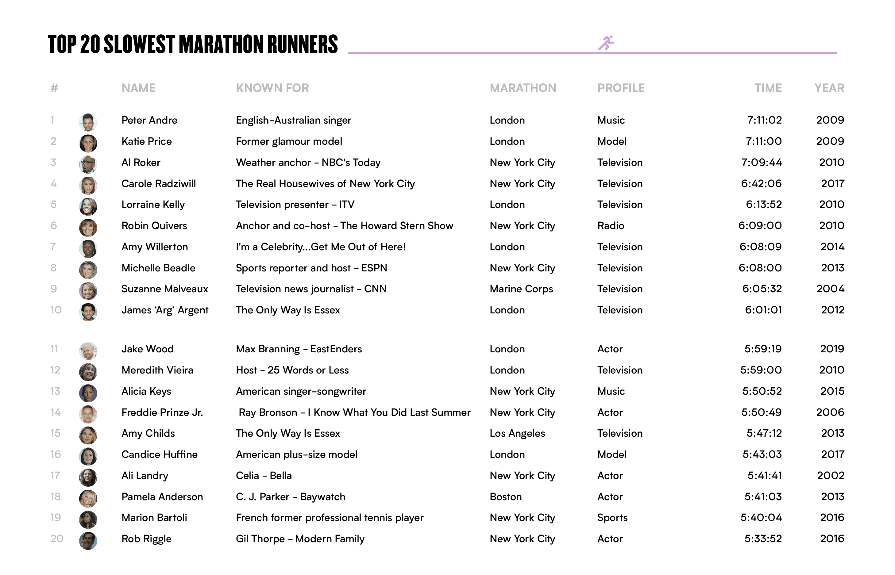 Fast and Famous Celebrity Marathon Times MYPROTEIN™