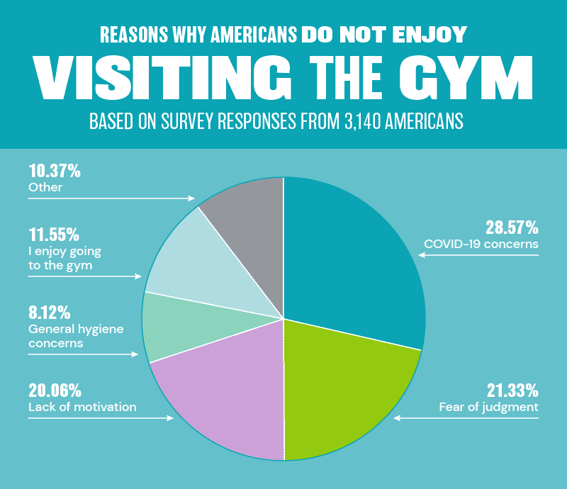 A table displaying the average percentage of respondents that experience gymtimidation from each state
