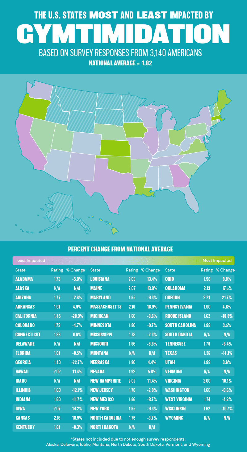 A table displaying the average percentage of respondents that experience gymtimidation from each state 