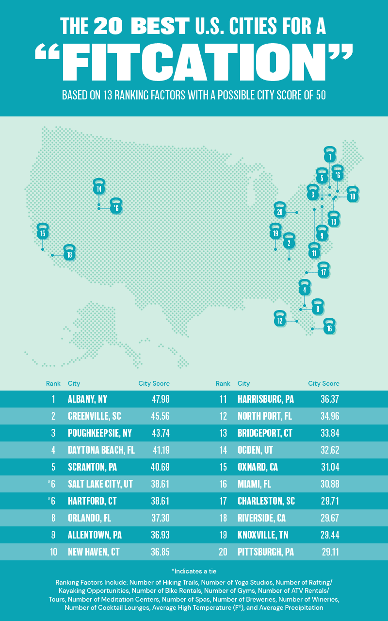 U.S. Map depicting the top 20 cities for a fitcation