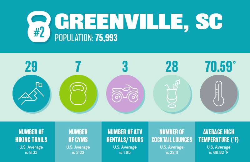 Graphic showing the number of hiking trails, gyms, ATV rentals/tours, cocktail lounges and the average temperature in Greenville, SC