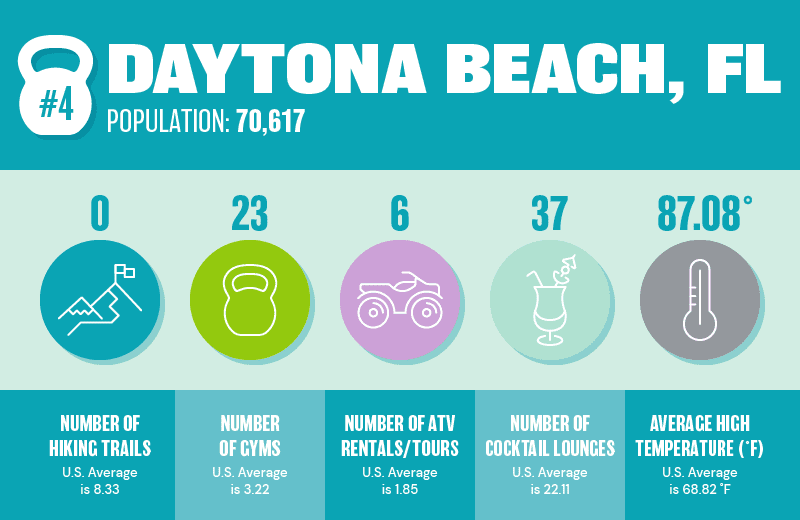 Graphic showing the number of hiking trails, gyms, ATV rentals/tours, cocktail lounges and the average temperature in Daytona Beach, FL
