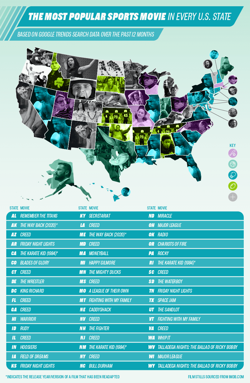 U.S. Map depicting the most popular sports movie in every state