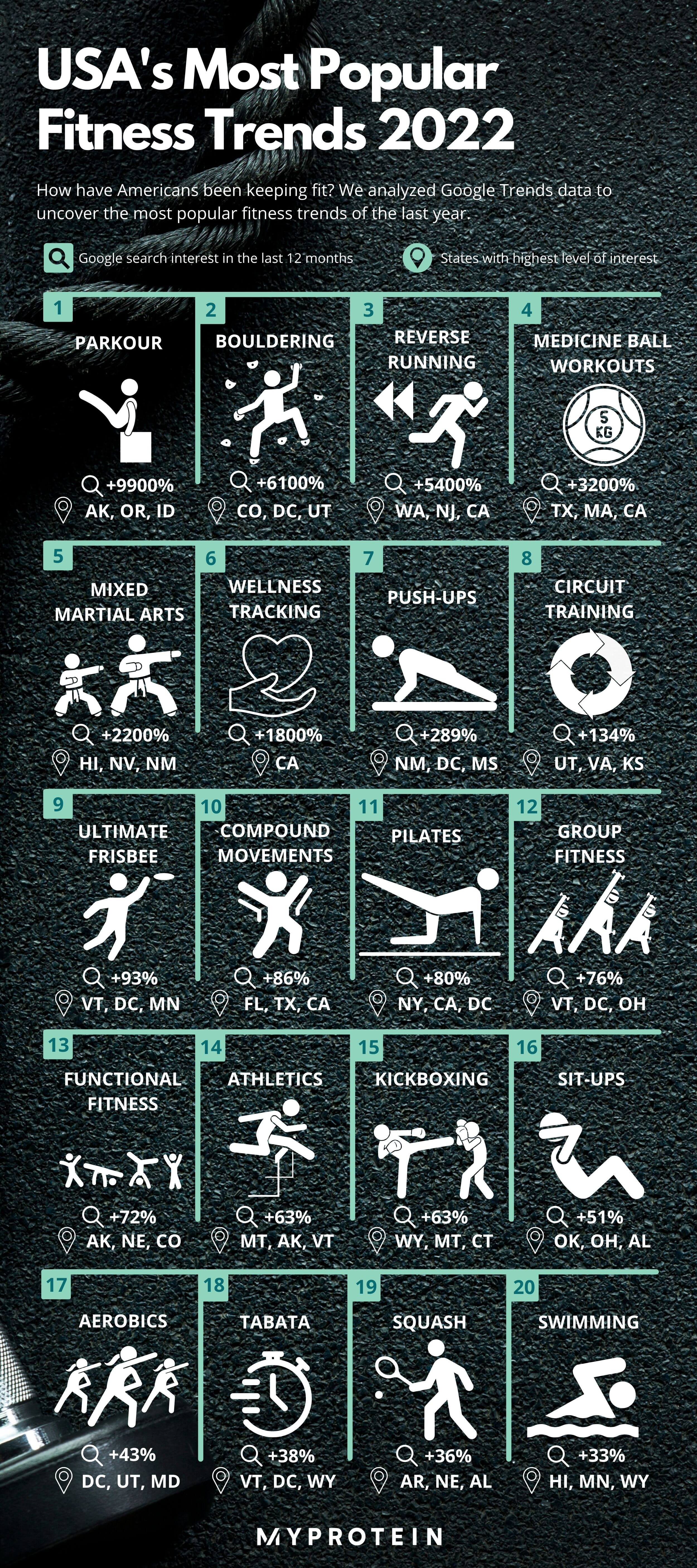 Most popular workout trends US 2022