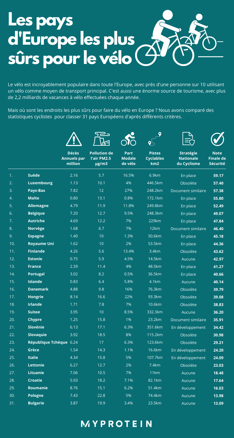 les pays les plus sûrs pour faire du vélo en Europe 