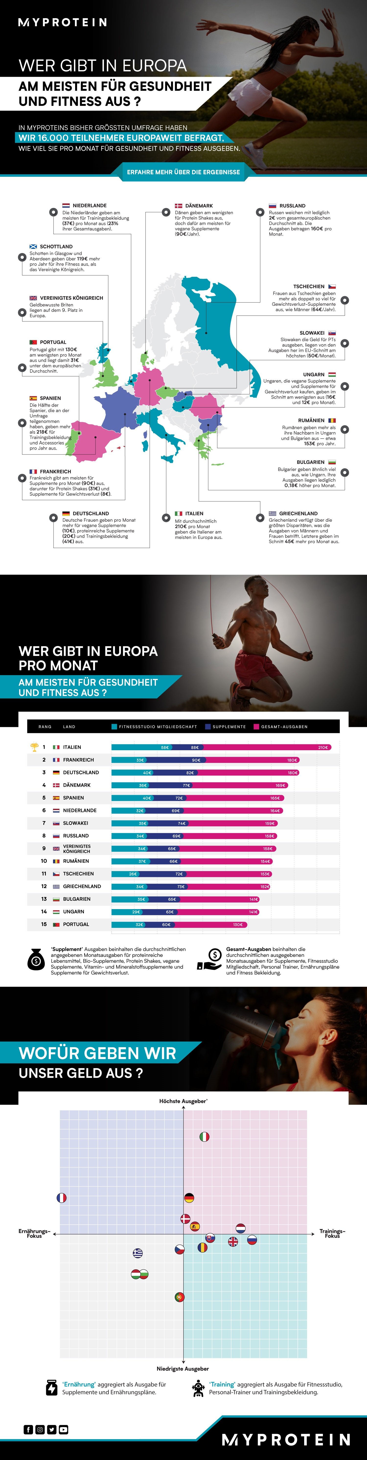 Gesundheit & Fitness Ausgaben Europa Infografik