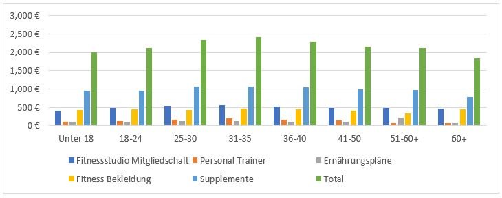 Jährlichen Durchschnittsausgaben für Gesundheit & Fitness in Deutschland