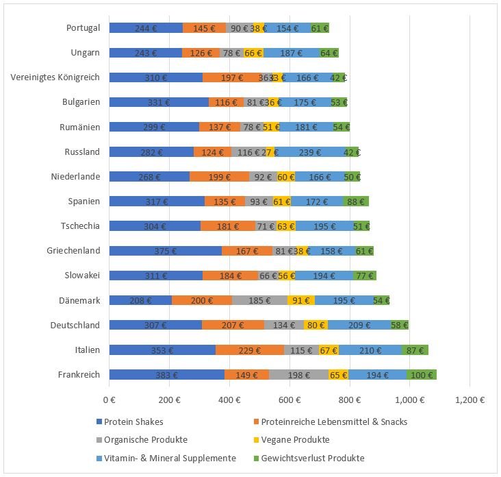 Durchschnittlichen jährlichen Ausgaben für Ergänzungen in Europäischen Ländern