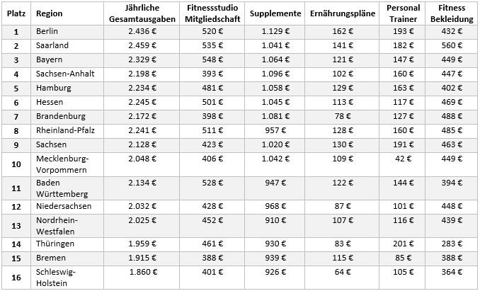 Jährlichen Ausgaben für die Gesundheits- & Fitnesskategorien in deutschen Bundesländern