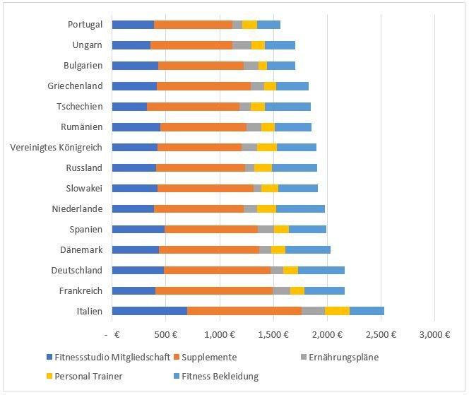 Durchschnittlichen jährlichen Ausgaben für Fitnesskategorien in Europäischen Ländern