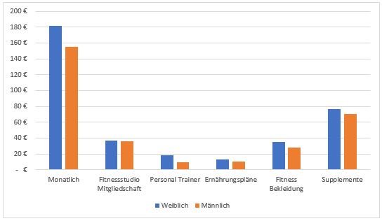 Durchschnittlichen jährlichen Ausgaben für die Gesundheits- & Fitnesskategorien nach Geschlecht