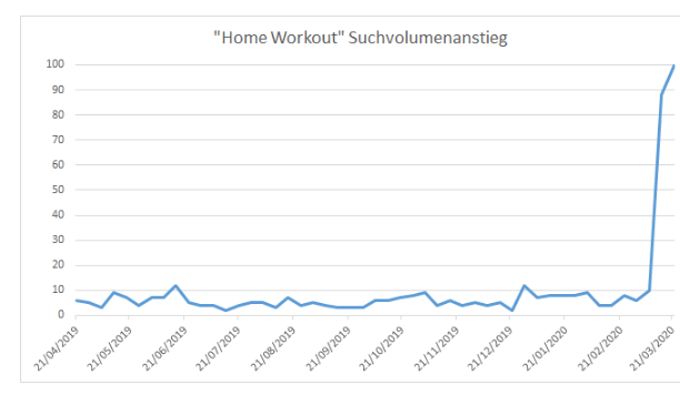 Suchanfragen in Deutschland nach Home Workout: Wie sich Europa verändert hat