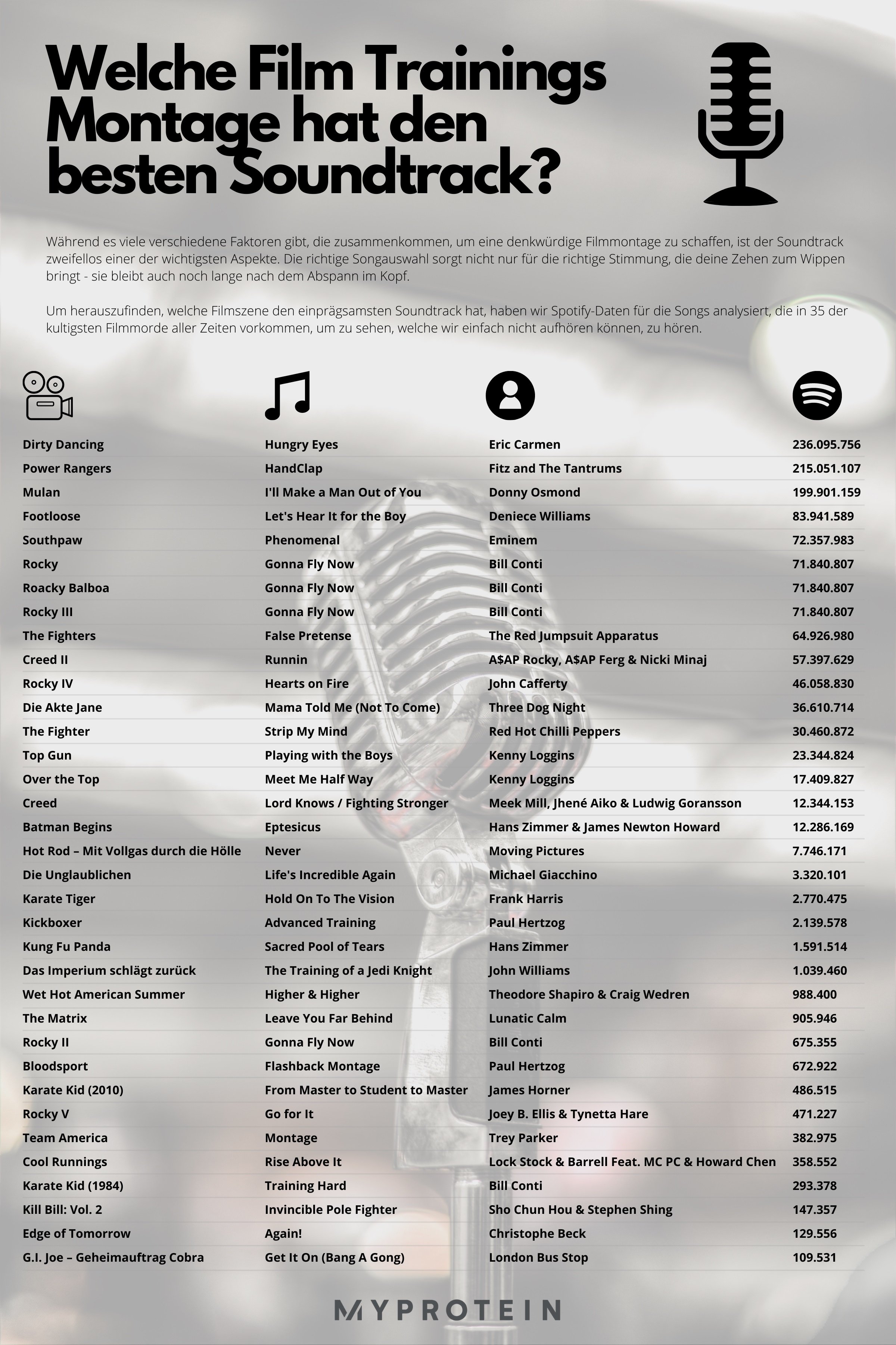 Ultimative Film Training Soundtrack Infografik