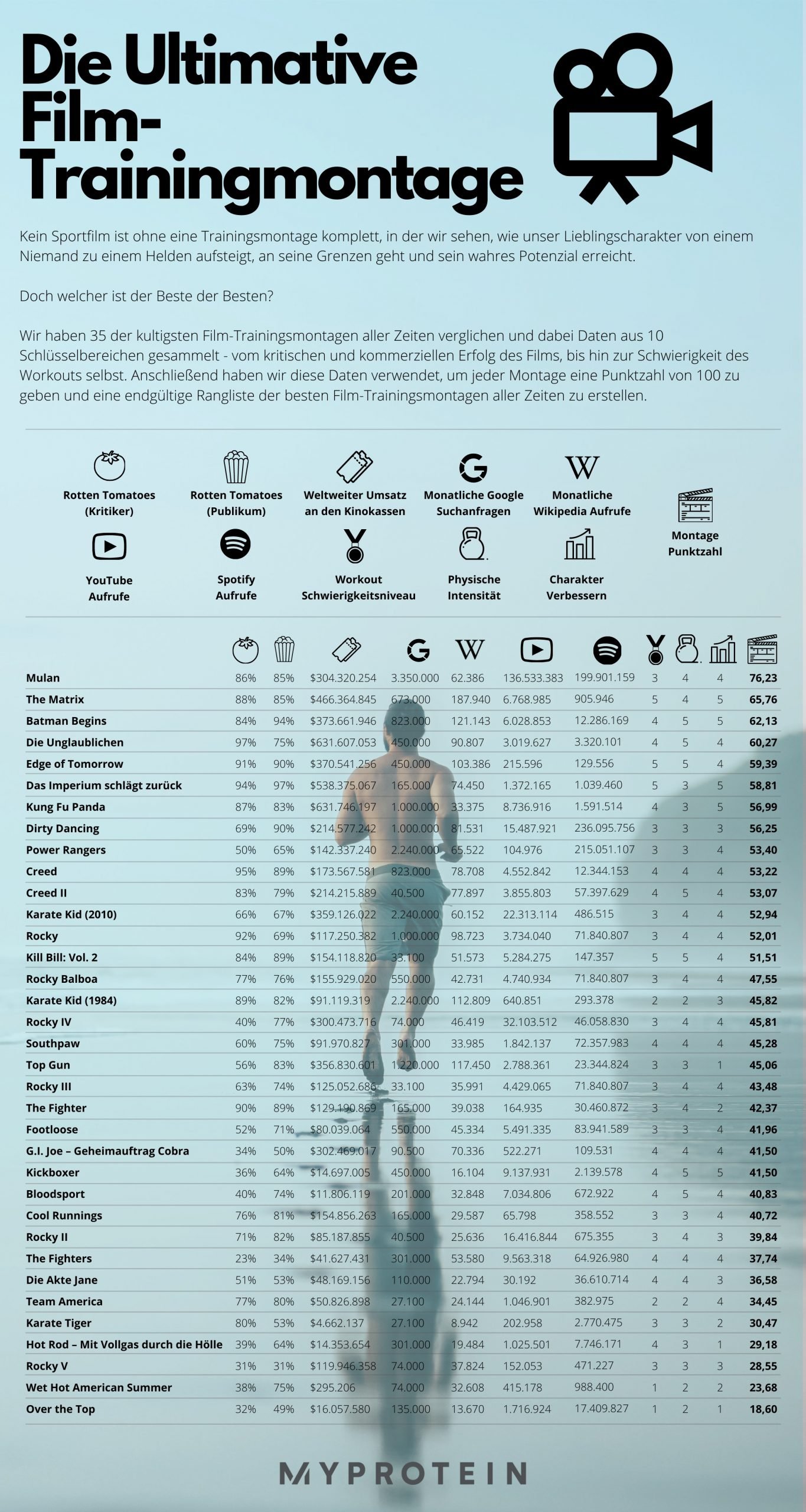 Ultimative Film Trainingmontage Infografik