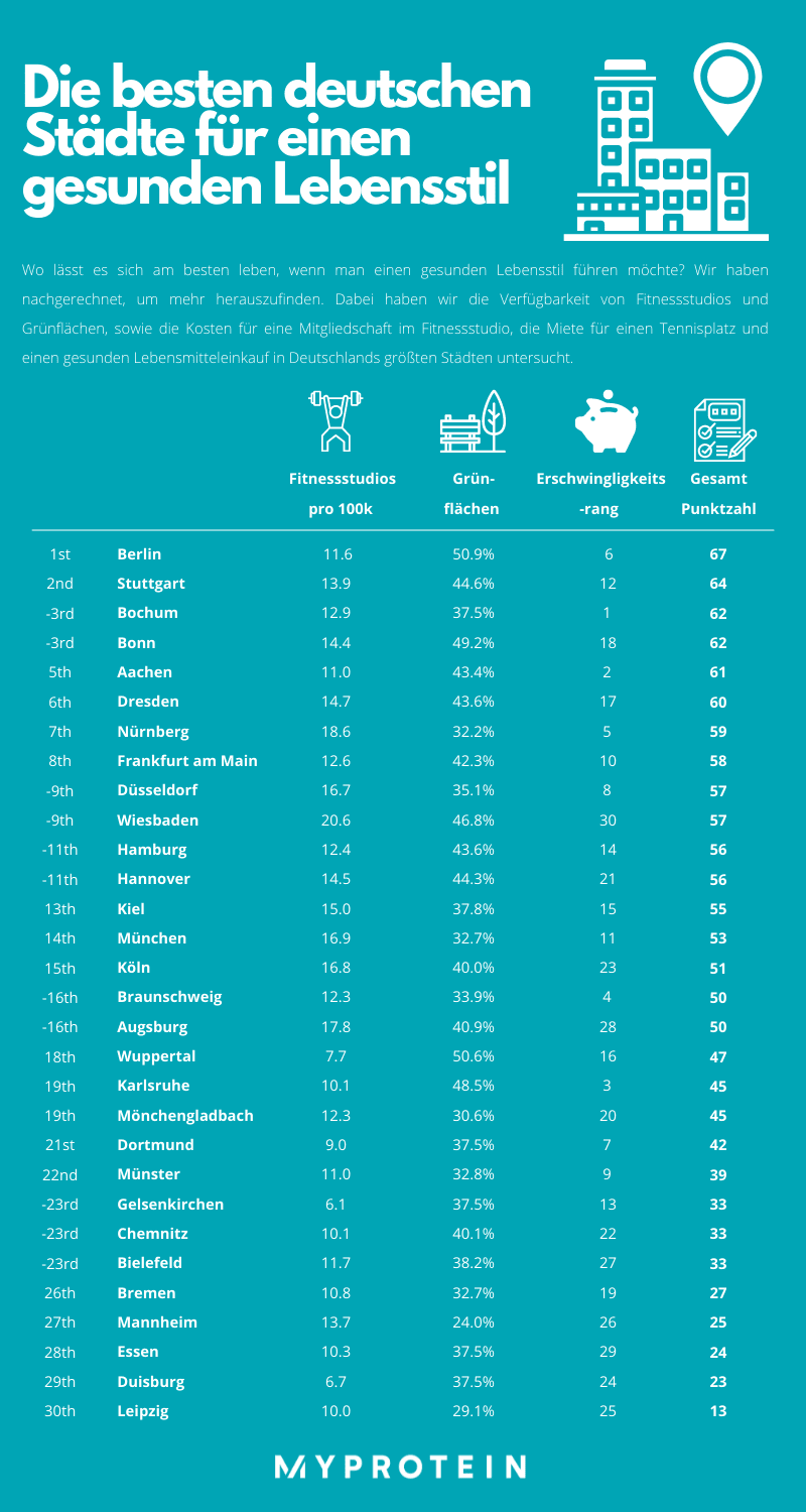 In welchen deutschen Städten lässt es sich besonders gesund leben?