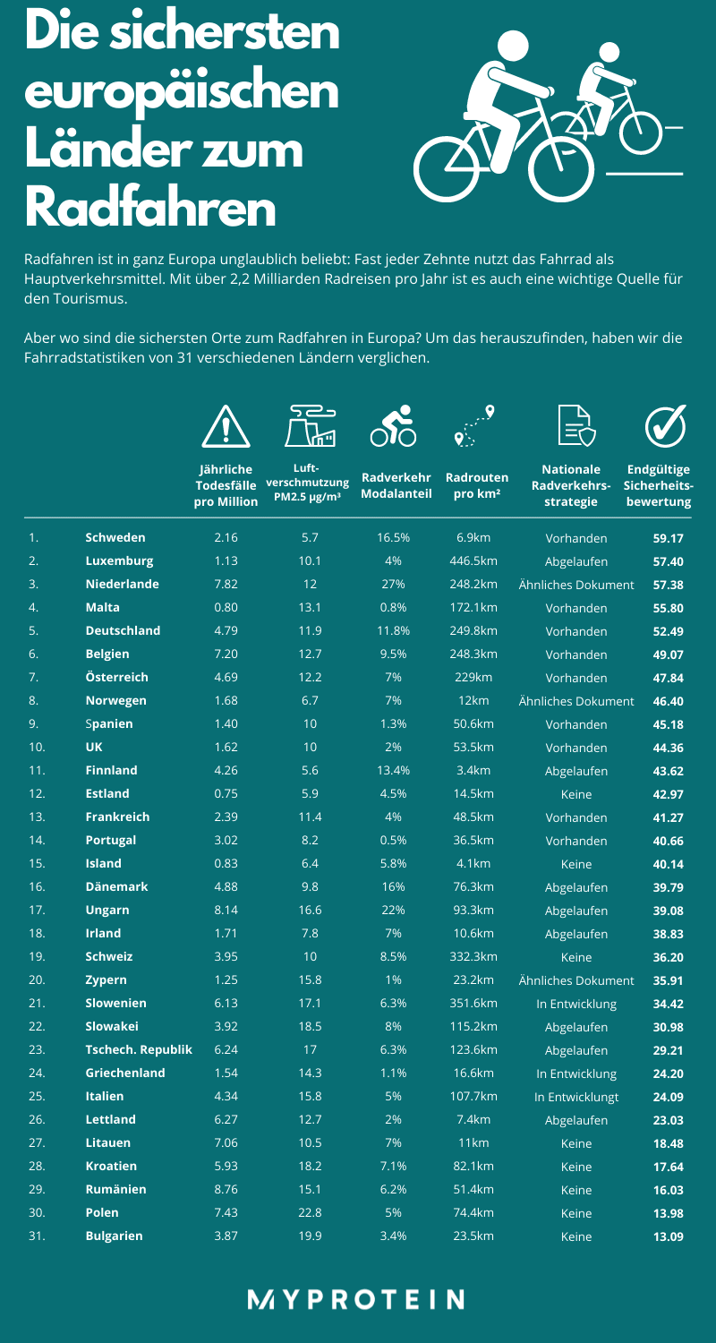 In welchen europäischen Ländern ist Radfahren am sichersten?