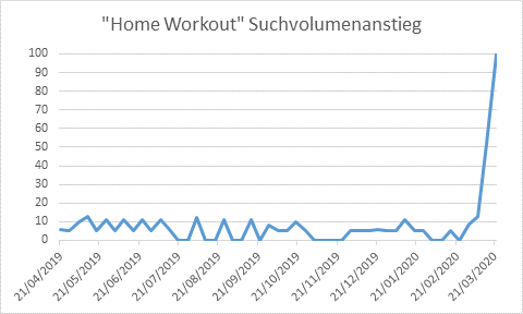 Suchanfragen nach Home Workout in Österreich: Wie sich Europa verändert hat