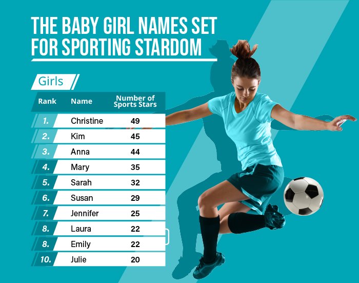 Sports Star Babies The Names Which Are Most Likely To Become Sports Stars Myprotein
