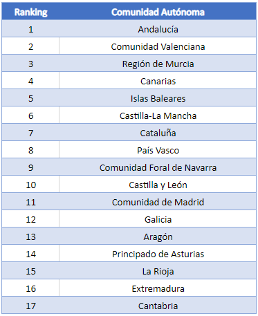 tabla comunidades