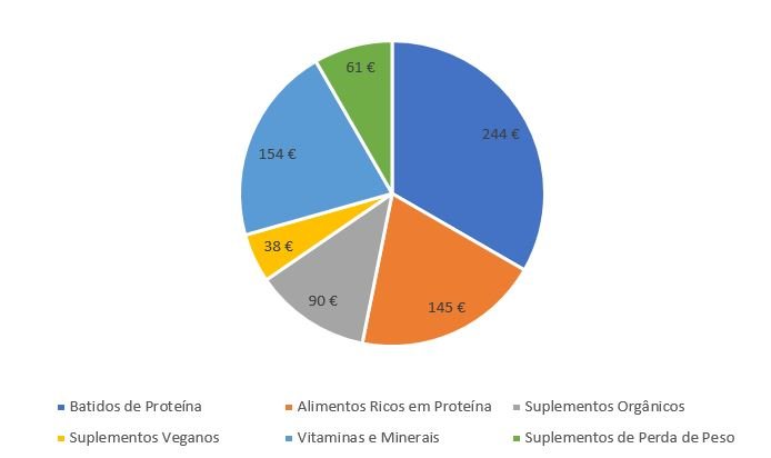 o gasto médio anual, em Portugal, nas categorias que englobam os “suplementos”: batidos de proteína, alimentos ricos em proteínas, suplementos orgânicos, suplementos veganos, vitaminas e minerais e suplementos de perda de peso.