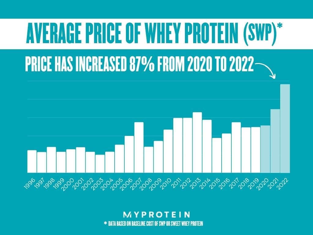 Whey protein cost increase