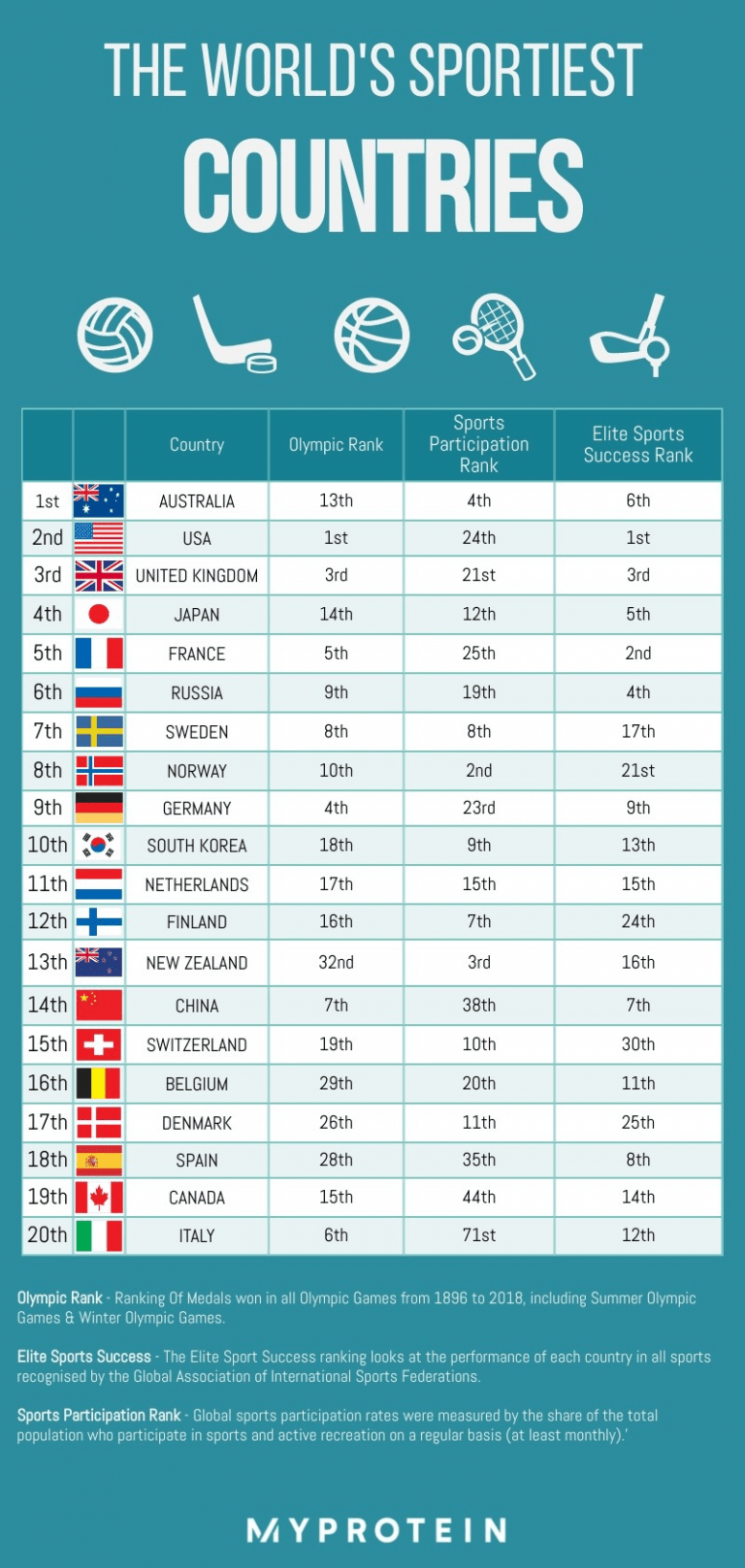 We Reveal The World’s Sportiest Countries Which Nation Will Take