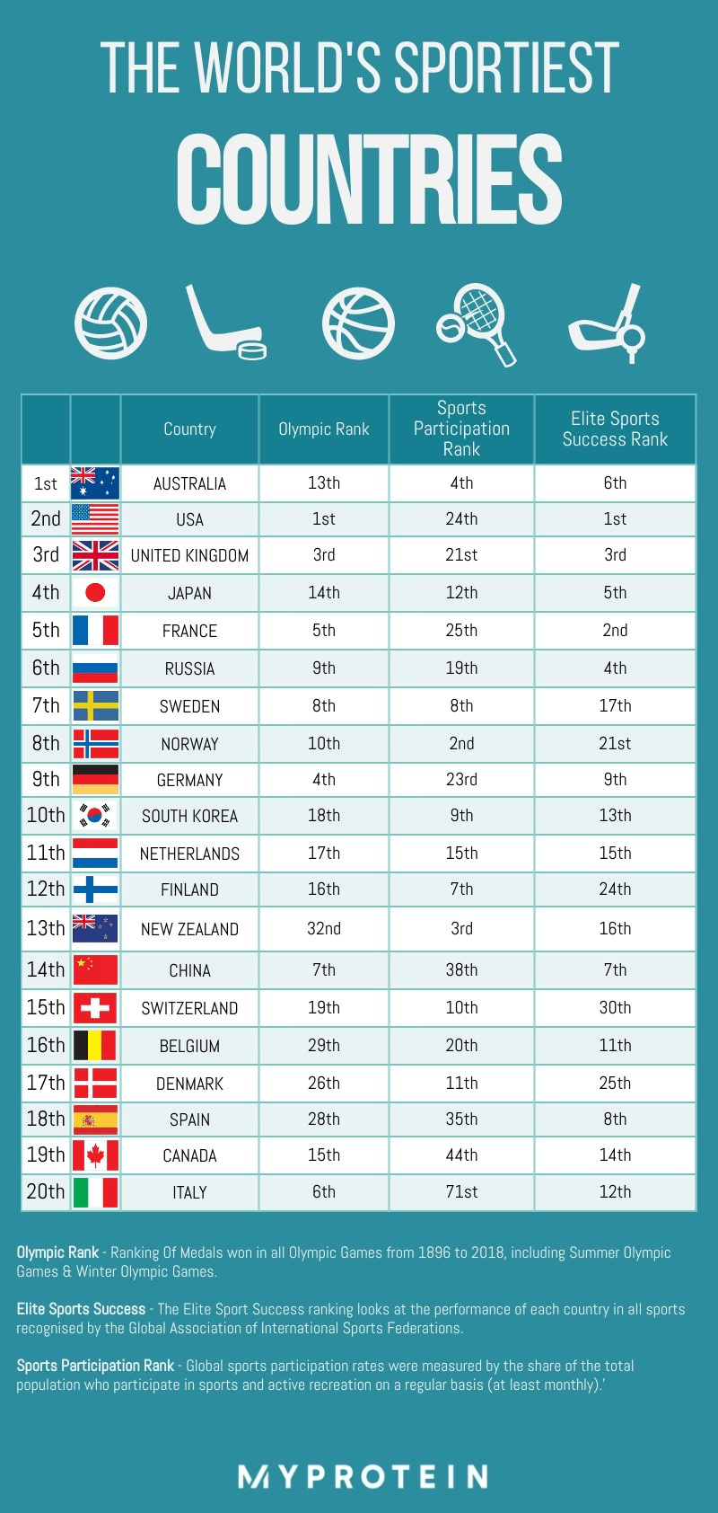 What is the 1st best country?