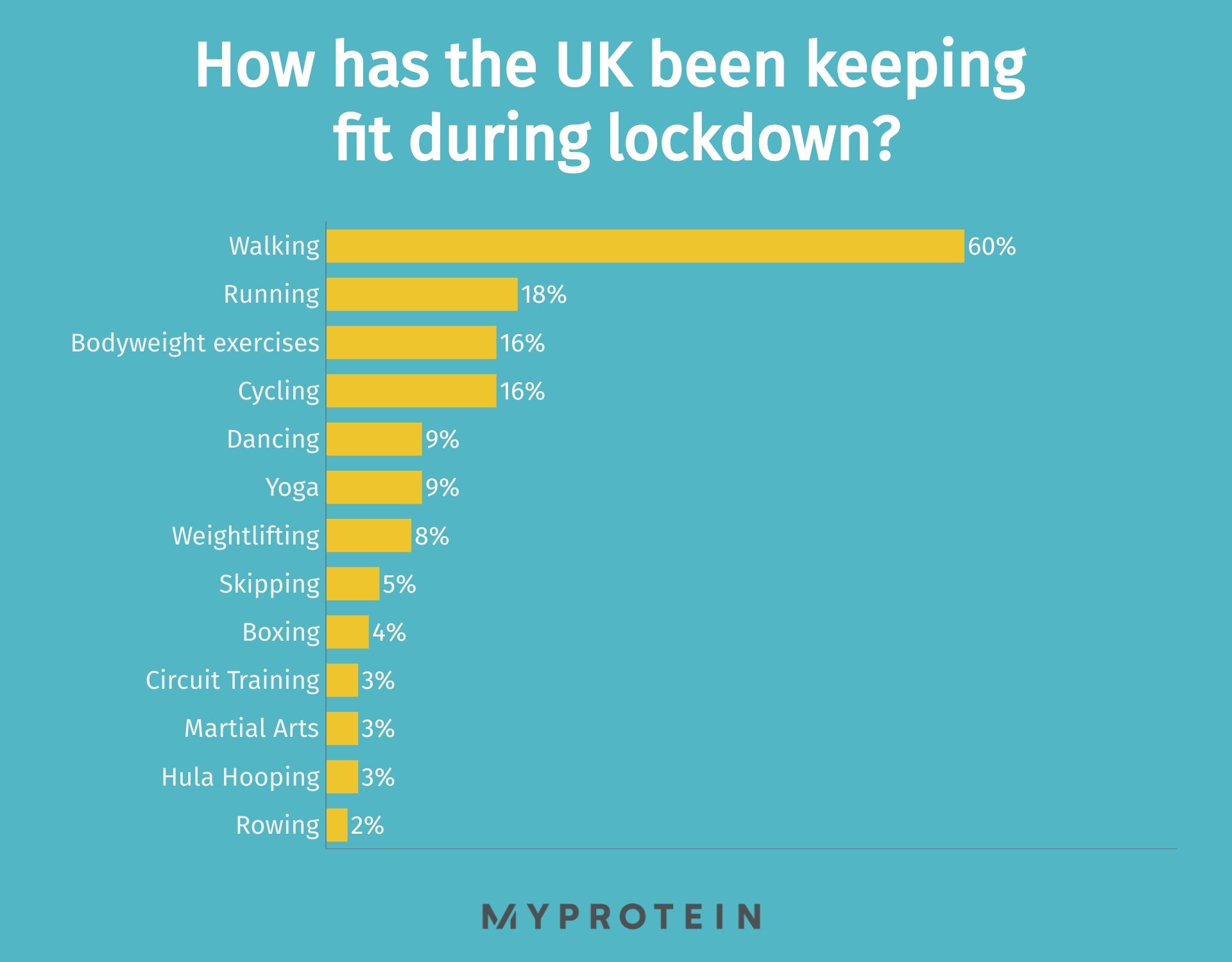UK lockdown fitness habits
