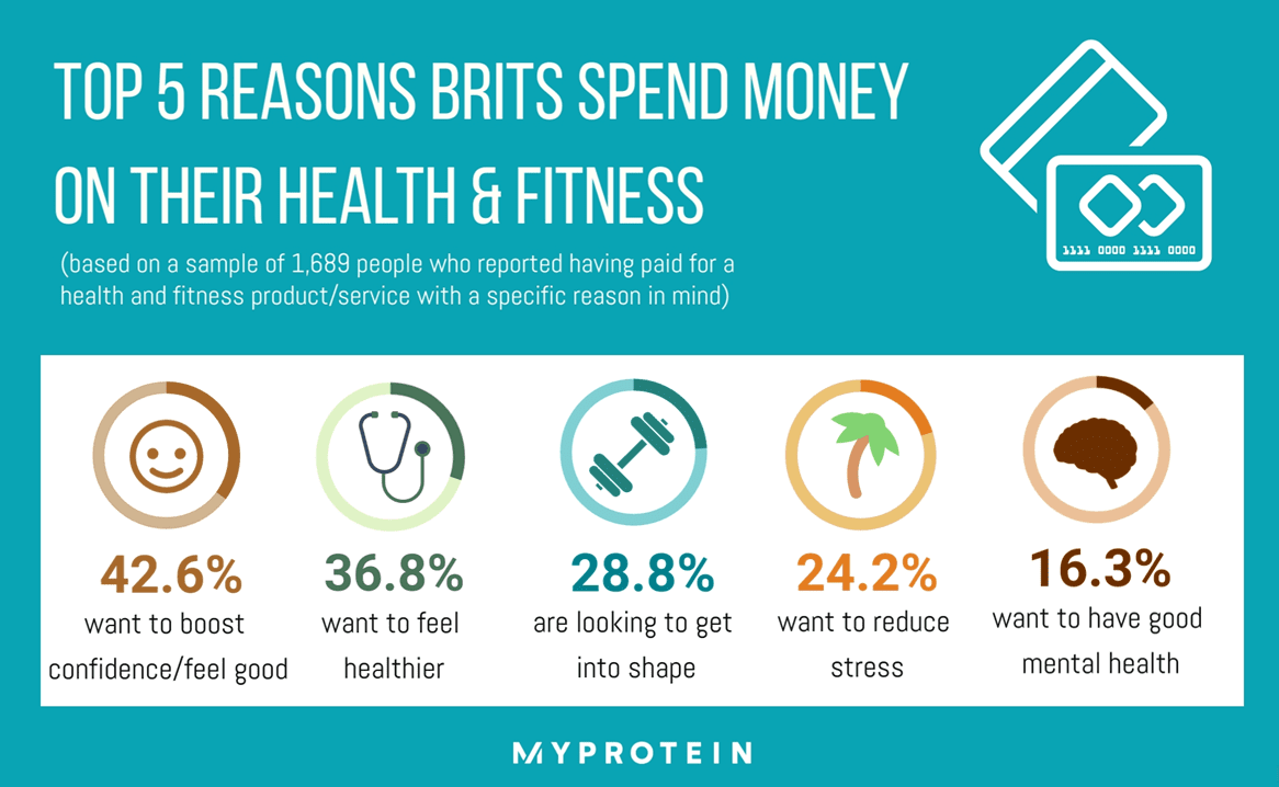 Reasons Brits spend money on fitness