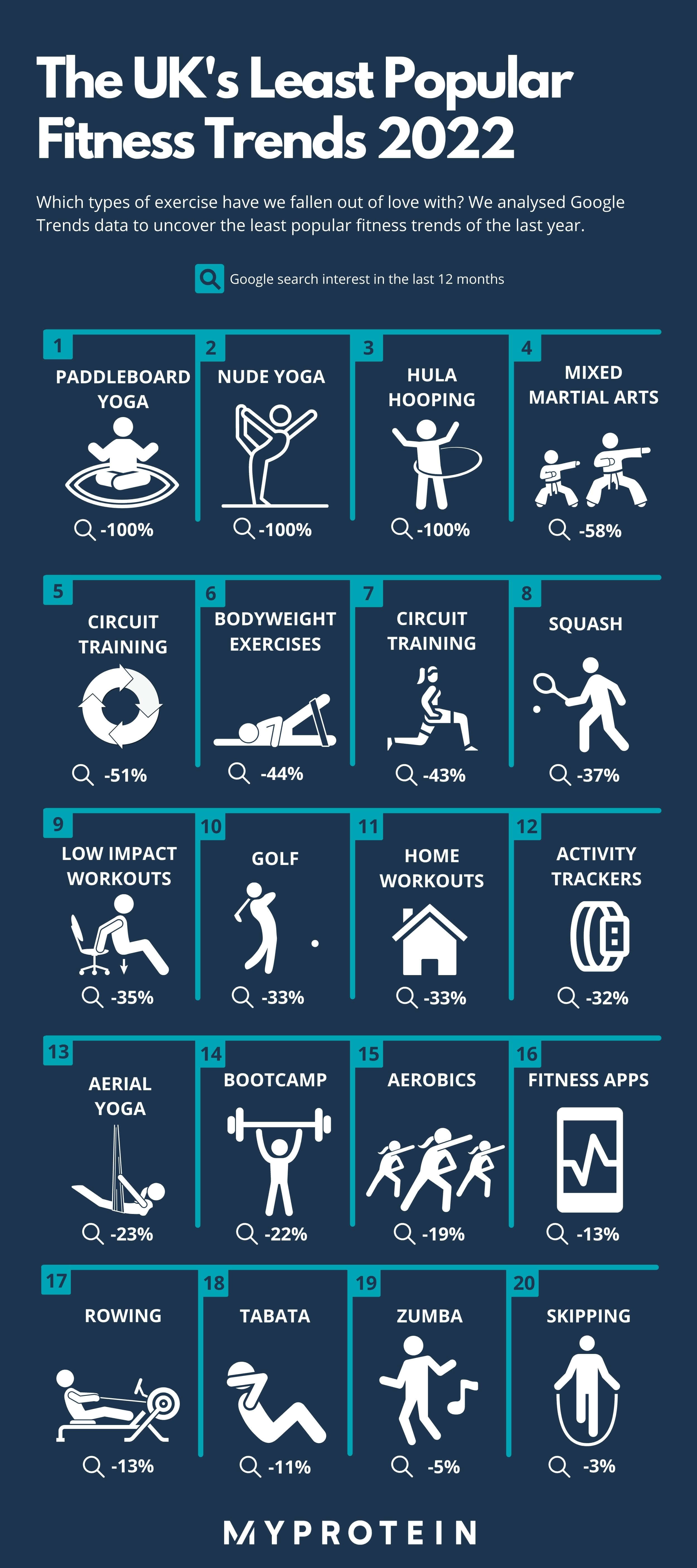 UK's least popular fitness trends 2022 infographic
