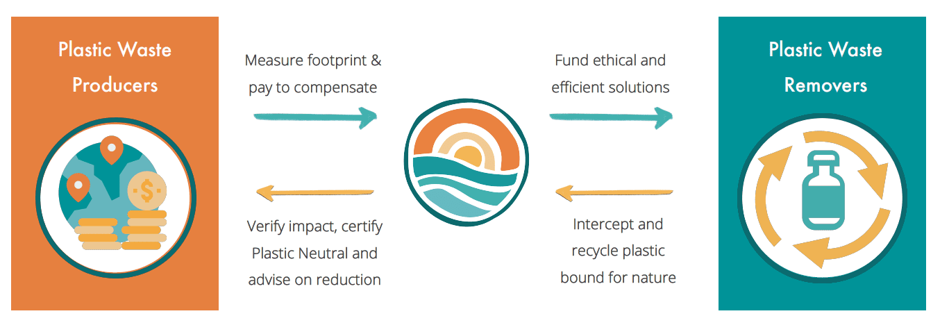 Plastic Neutrality