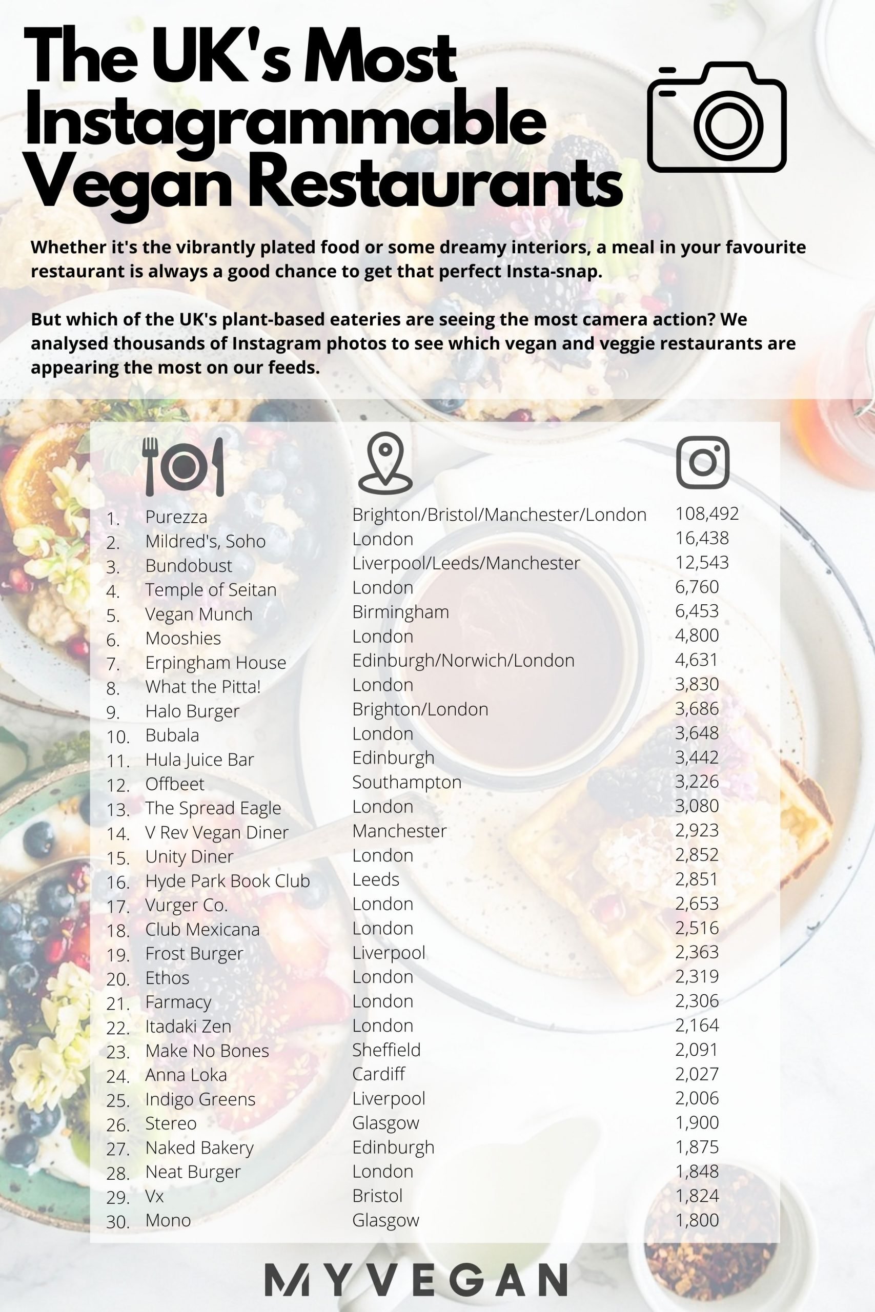 Most Instagrammed UK vegan restaurants