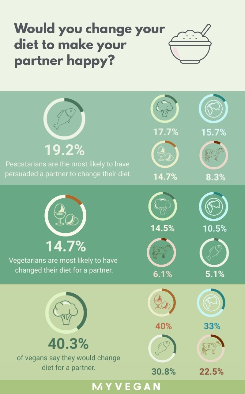 Changing diet for a partner