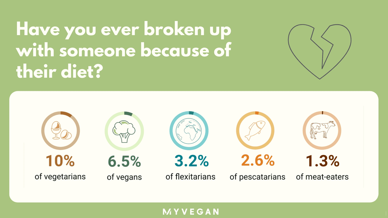 Broken up with partner over diet