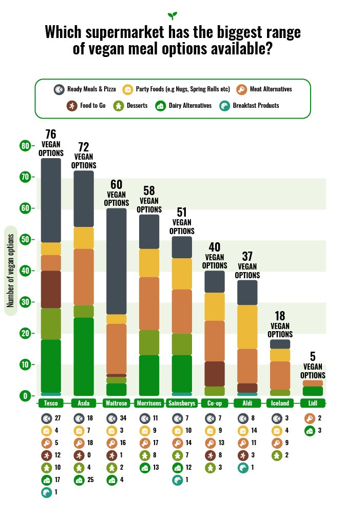 Garden of Life - Vegan Options Range Graph_