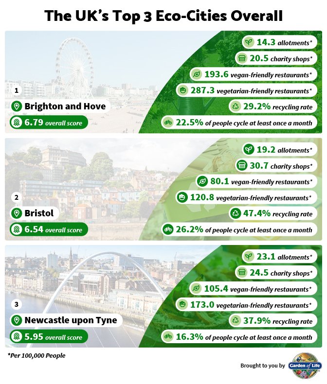 Brighton, Bristol and Newcastle-upon-Tyne, the UK's most eco-friendly cities
