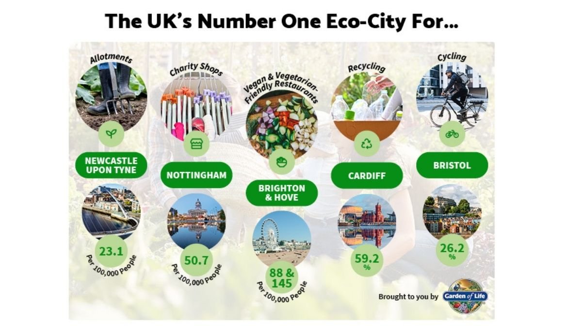 the uk's most eco-friendly cities