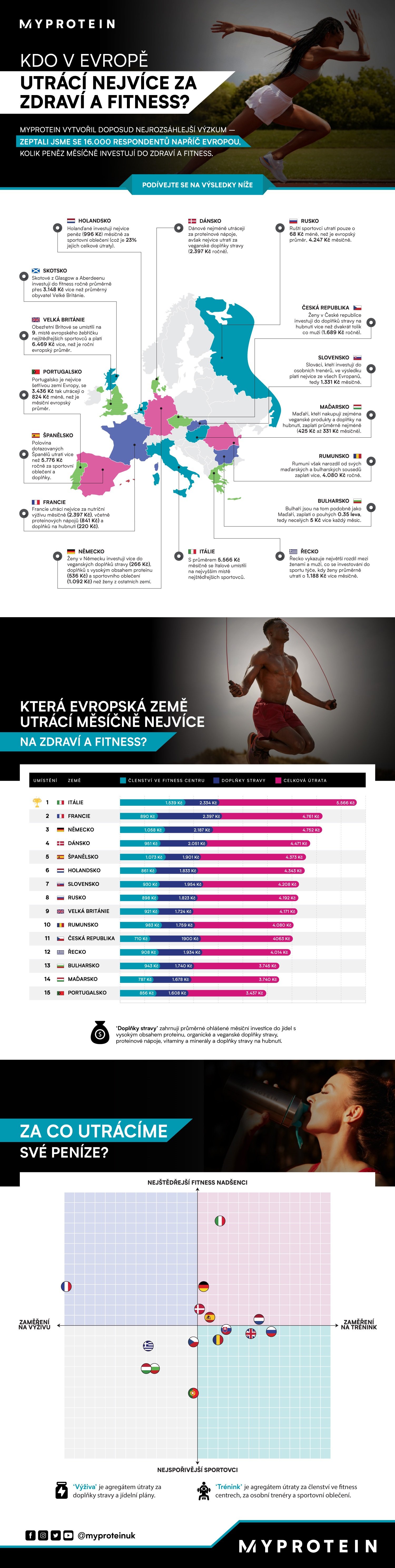 Která evropská země utrácí nejvíc za zdraví a fitness infografika