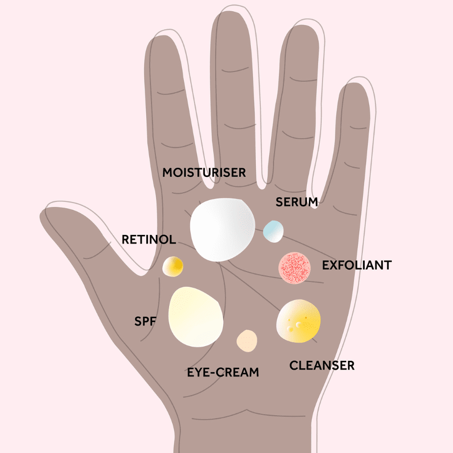 Illustration of a hand with dots of cleanser, exfoliant, serum, moisturiser, retinol and spf on it. To show the correct amount needed of each product and the order they should be applied in - starting with cleanser.