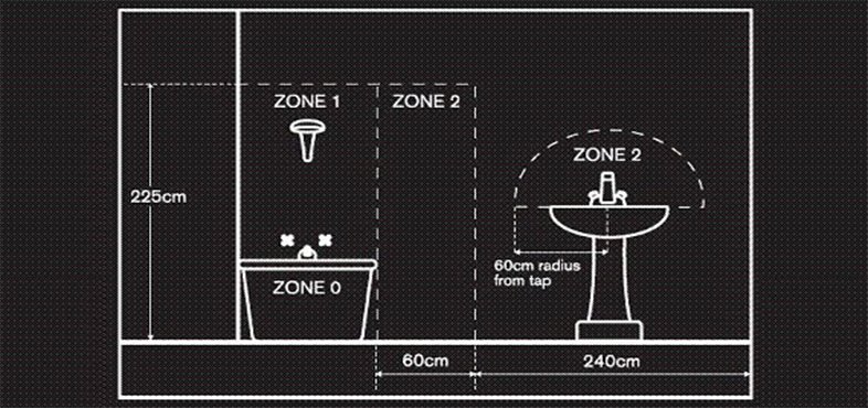 bathroom zones