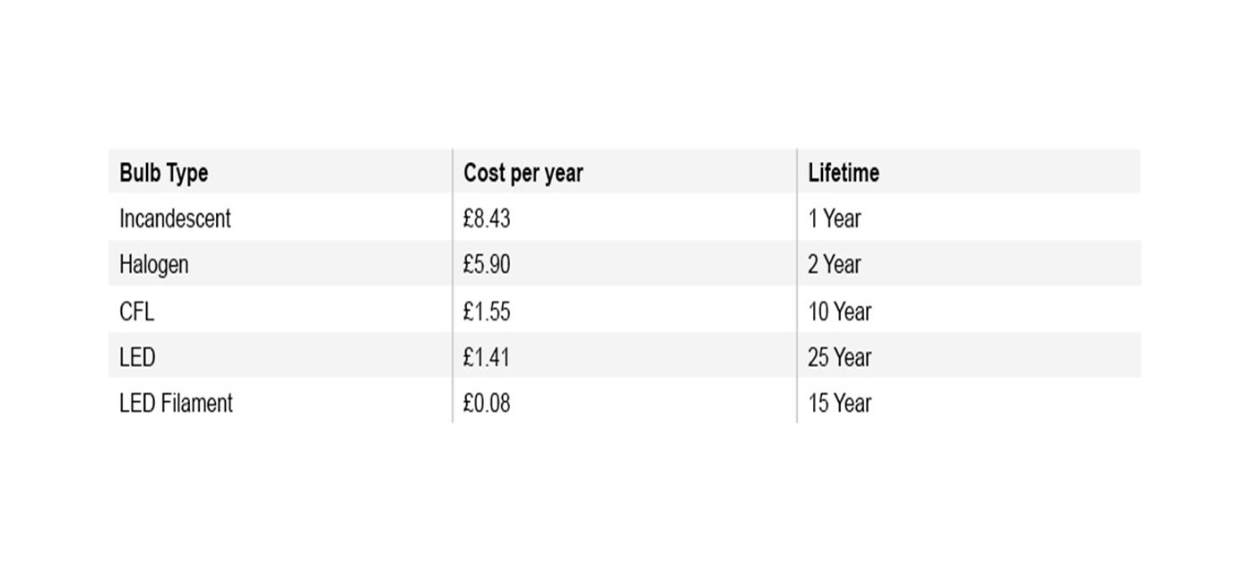 Lumens vs Wattage