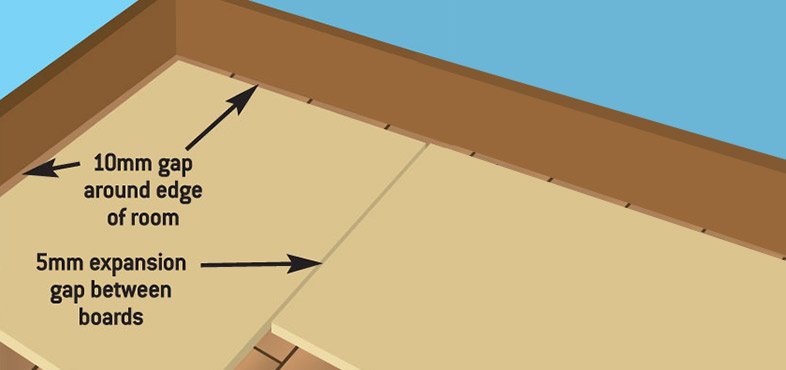 How to fit an underlay