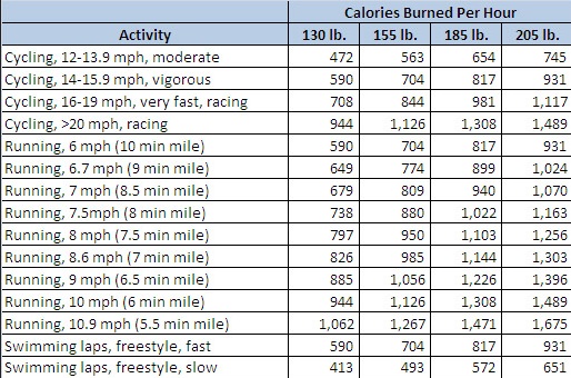Cycling calorie chart