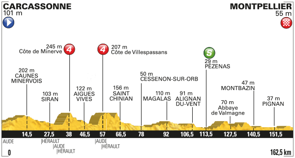 Tour de France 2016 - Stage 11 profile