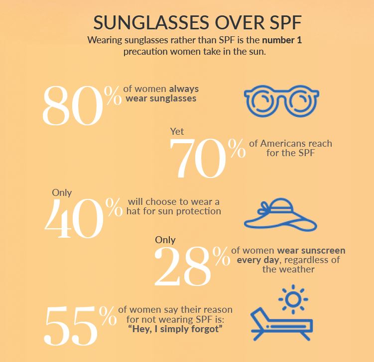 Revealed: Just 1 in 5 Women Wear SPF 