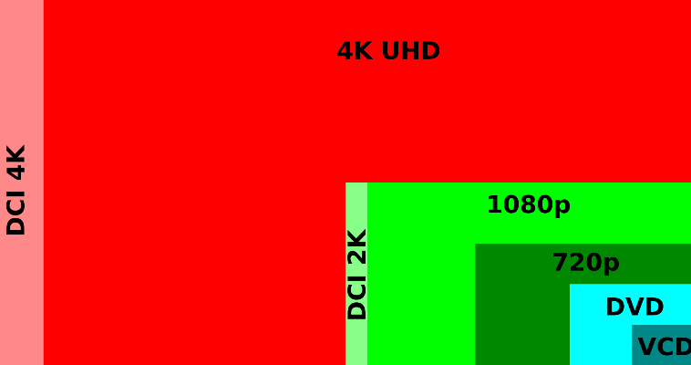 What is 4K?