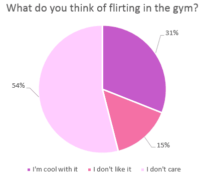 Pie chart showing American's opinions on flirting in the gym