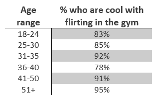 Table showing percentage of Americans who like flirting in the gym