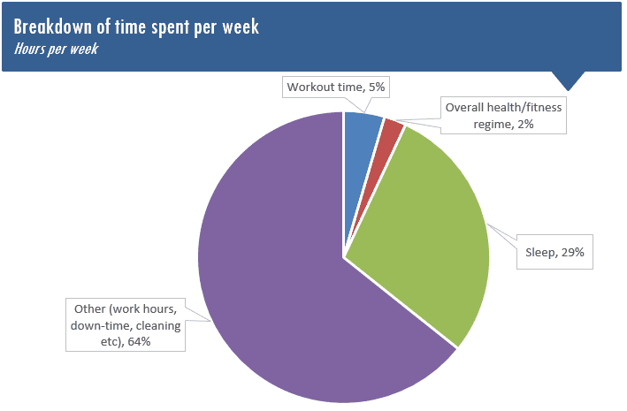 Time Americans allocate to Fitness