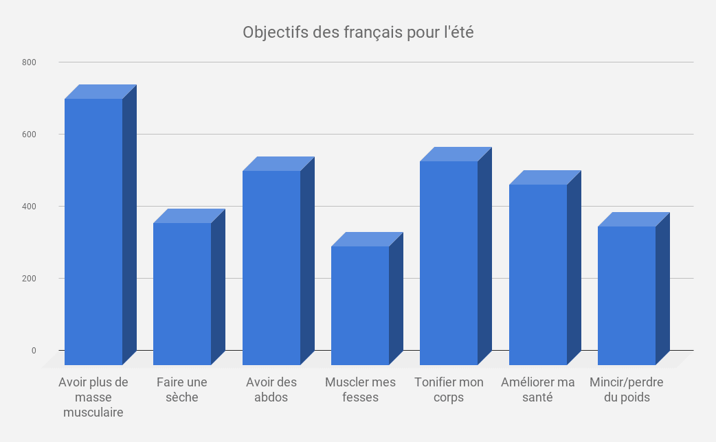 Les français préfèrent le gain de masse, l'amélioration de la santé et du tonus plutôt que la perte de poids